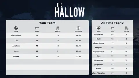 Highscores image of The Hallow, a zombie shooting game in vr